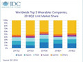 Image: IDC
