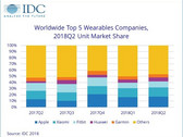 Image: IDC
