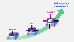 Samsung touts GAAFET as the best thing since, well...FinFET. (Source: Samsung)