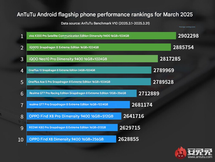 AnTuTu March 2025 flagship phone performance ranking (Image source: AnTuTu - machine translated)