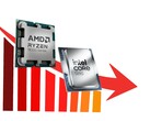 The combined sales of AMD Ryzen and Intel Core CPUs have dropped considerably.