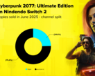 A chart showing Cyberpunk 2077's Nintendo Switch 2 sales ratio in both physical and digital mediums (image source: CD Projekt Red)