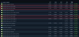 Percentage change for the month. (Image source: Steam)