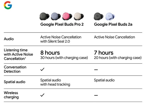The Pixel Buds Pro 2 will remain Google's premium pair of earbuds. (Image source: Evan Blass)