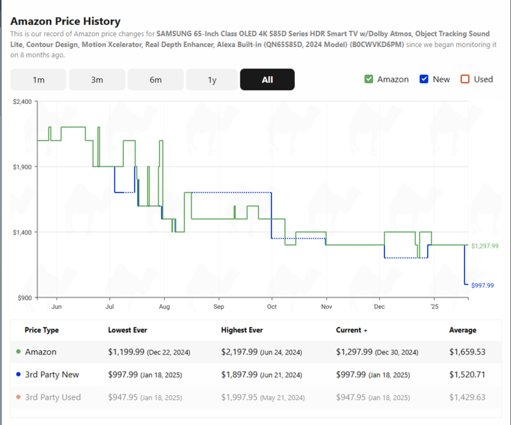 Amazon price history for the Samsung 65-inch S85D 4K OLED TV. (Image source: camelcamelcamel)