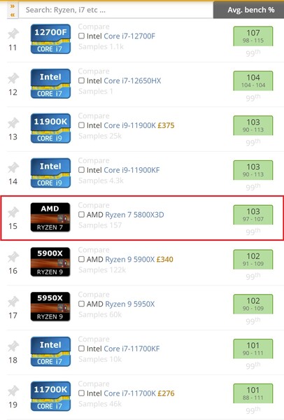 AMD Ryzen 7 5800X3D ranking. (Image source: UserBenchmark)