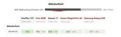 OnePlus 15T battery life comparison