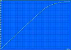 Charging curve