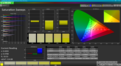 Saturation Sweeps after calibration