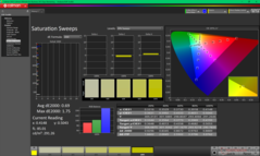 Saturation Sweeps after calibration