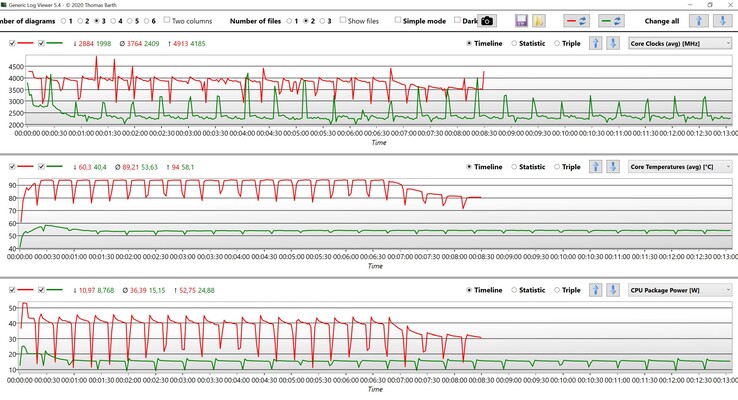 CPU-data Cinebench R15 Multi loop (red: Turbo, green: Performance)