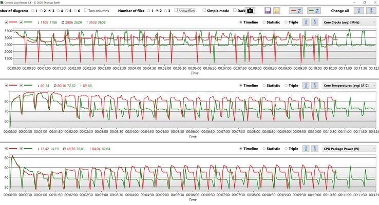 CPU Data Cinebench R15 Multi-Loop (Red: High Performance, Green: Smart)