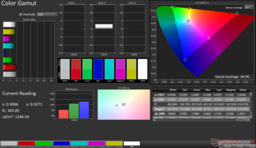 Display P3 2D Color Gamut: 84.9% coverage