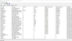 Drivers ranked by longest running time
