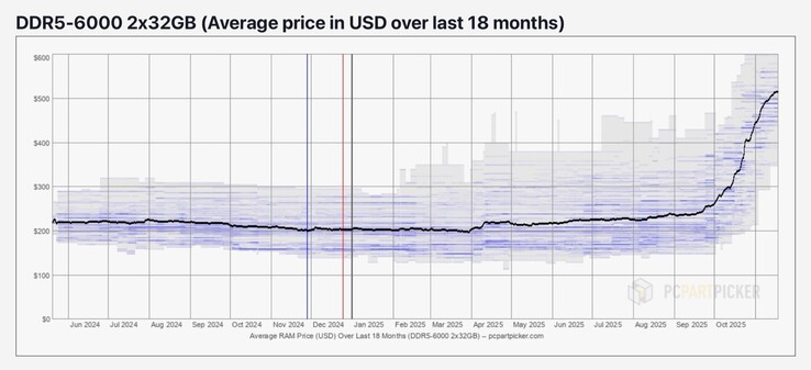 DRAM prices exploded towards late 2025.