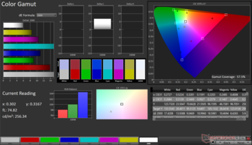 2D sRGB Color Gamut: 57.5%