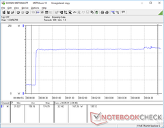 Prime95+FurMark initiated at 20s mark. Power consumption remains constant even in the face of extreme processing loads to suggest no major throttling issues