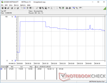 Prime95 initiated at 10s mark. Consumption would spike to 133.5 W compared to only 108.9 W on the older July model