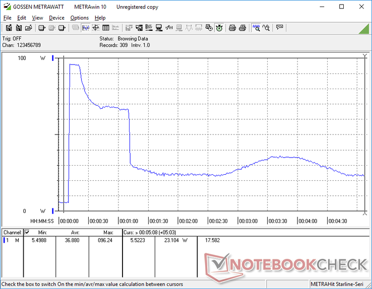 Prime95 initiated at 10s mark. Consumption would spike to 96.3 W for about 10 seconds before falling to 67 W and then finally cycling between 22 W and 35 W. This behavior matches our clock rate observations in our Stress Test section above