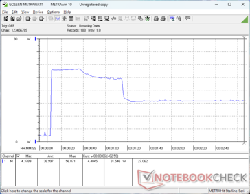 Consumption would spike to 57 W when initiating Prime95 stress before falling to 32 W 70 seconds later due to limited Turbo Boost potential