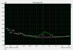 noise level idle