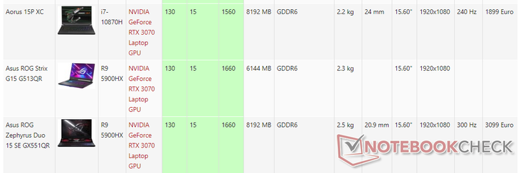 Difference in boost clocks between Aorus and Asus SKUs featuring the 130 W RTX 3070 Laptop GPU.