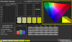 Saturation Sweeps after calibration