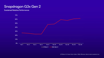 Snapdragon G3x Gen 2 - Sustained performance relative to Snapdragon 8 Gen 2. (Source: Qualcomm)