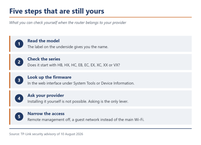 Numbered list of five check steps from the label to the guest network