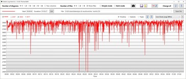 The Witcher 3: CPU clock speed