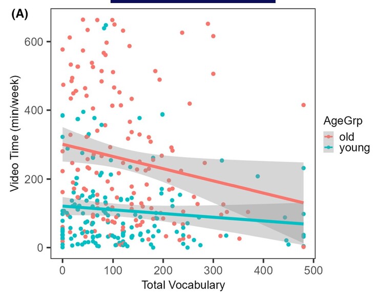 Watching more hours of video stunts vocabulary development in children. Young = under 23.4 months, Old = above 23.5.(Source: S. Kucker et al.)