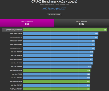 AMD Ryzen 7 5800X Zen 3 CPU-Z single-thread benchmark (Source: Wccftech)