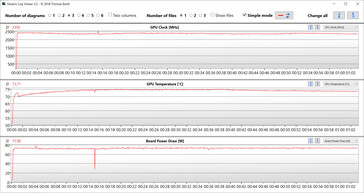 GPU measurements during the Witcher 3 test (Balanced)