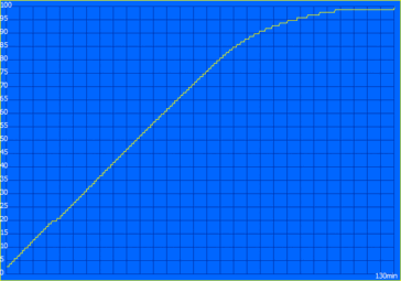 Charging curve