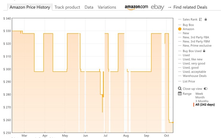 Keepa shows the top-rated Sony WF-1000XM6 ANC earbuds are now at their lowest price ever on Amazon.