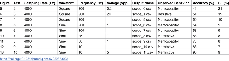 Depending on the frequency, voltage, and other parameters, mushroom memory cells had an accuracy as high as 95%. (Image source: LaRocco, J. et al. via PLOS One)
