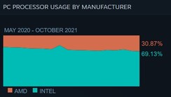 PC processor usage. (Image source: Steam)