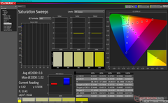 Saturation Sweeps after calibration