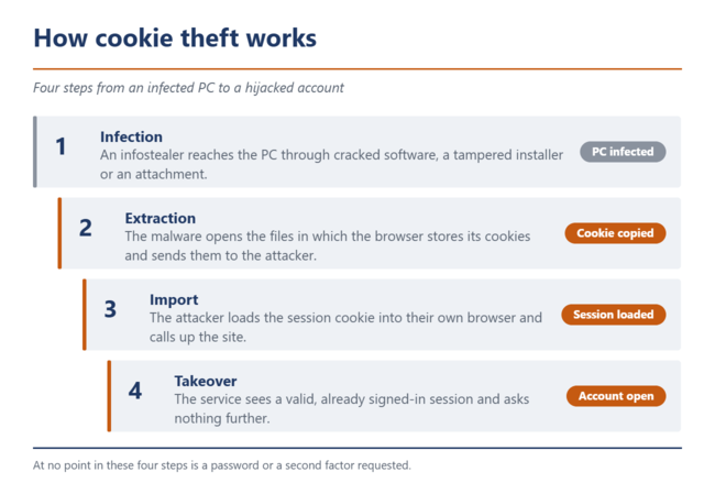 Cookie theft in four steps