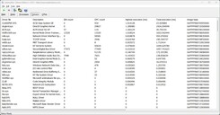 Drivers ranked by longest execution duration