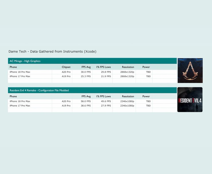 iPhone 18 Pro Max and iPhone 17 Pro Max gaming results in Assassin’s Creed Mirage and Resident Evil 4.