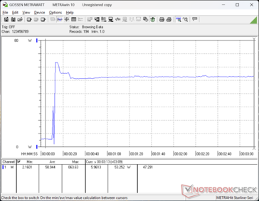 Consumption would spike to 64 W when initiating Prime95 stress before quickly falling and stabilizing at 53 W