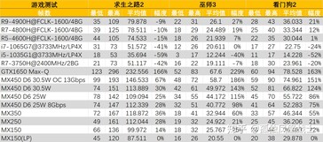 MX450 gaming tests - Left 4 Dead 2, The Witcher 3, and Watch Dogs 2. (Image Source: Zhuanlan)