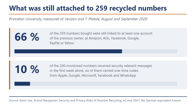 Bar chart: 66 percent of 259 recycled numbers were still linked to accounts of the previous owner, ten percent received security relevant messages within one week.