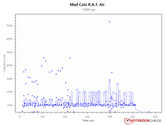 Polling rate consistency - 12,000 DPI