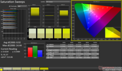 Saturation Sweeps before calibration
