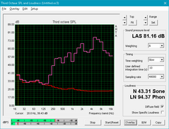 Asus X555DA (Red: System idle, Pink: Pink noise)