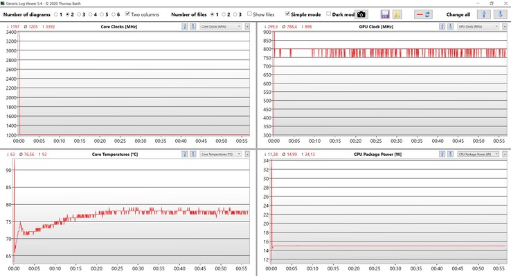 CPU & iGPU data stress test