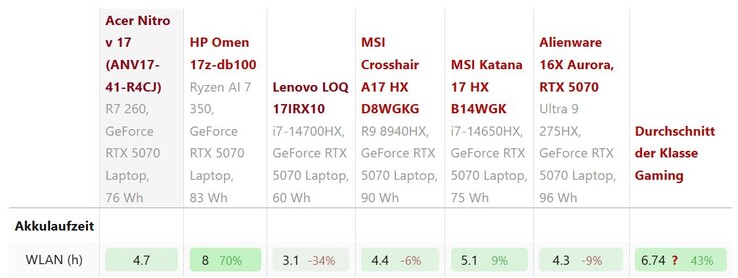 WLAN battery runtime in camparison