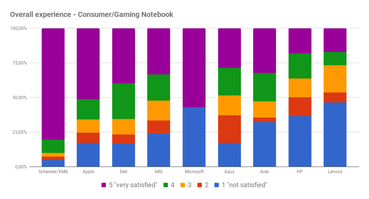 Overall satisfaction in case of required service for consumer laptops